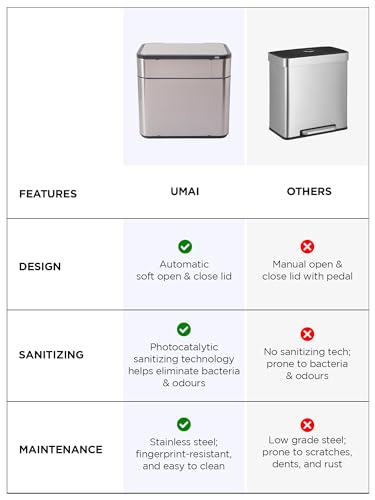 UMAI Stainless Steel Sensor Dual Compartment(9L + 9L) Dustbin with Lid- Smart Dustbin for Kitchen, Bedroom, Bathroom, and Office-2 removable bucket for trash and recyclables- Easy to Clean, and Use