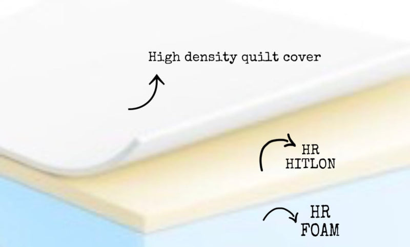 Relaxe ortho high Density hitlon Foam mattres with 2 Fiber Pillows