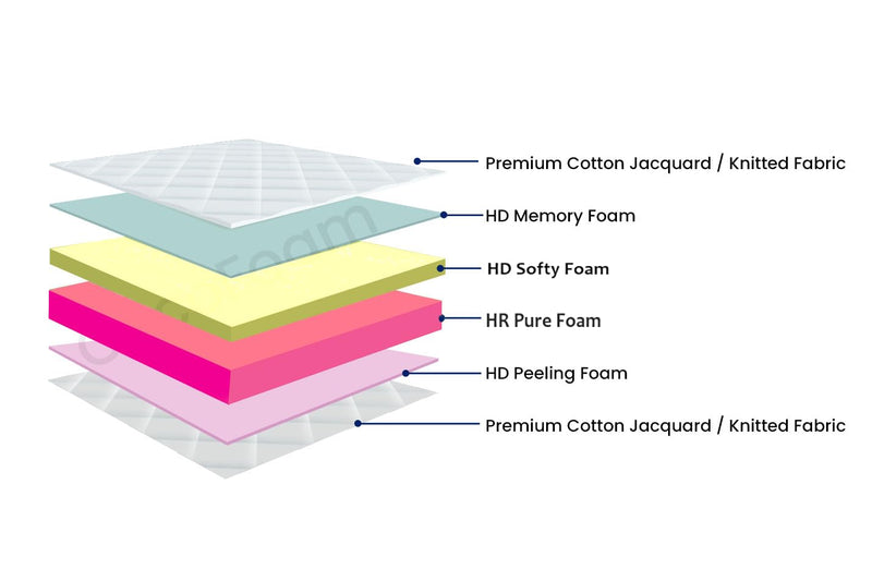 COCOFOAM 4" HR Memory Foam Mattress Orthopaedic (76x48x5)