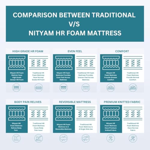 Nityam Interio Dual Feel Sleep Mattress – Comfortable Foam Mattress with Soft Top Layer & Medium-Firm Support,Durable Foam Mattress, Anti-Microbial Fabric, 7-Year Warranty (75X47X6, Diwan)