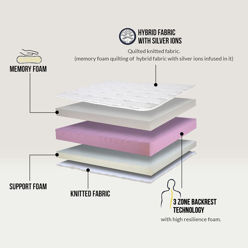 WHITE BERRY Resiliya: Signature Orthopedic Mattress with Pressure Relieving Memory Foam and 3 Zone high Resilience Foam for Back Support – Firmness: Medium Soft Single Bed Mattress [72 X 30 X 6]