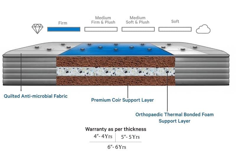 Springtek Coir Mattress | Thermal Bonded Foam with Coir Support | Orthopaedic Mattress | Anti Microbial Fabric Medium Firm & Plush King Size 6 Inches Gadda | 78x72 Inch