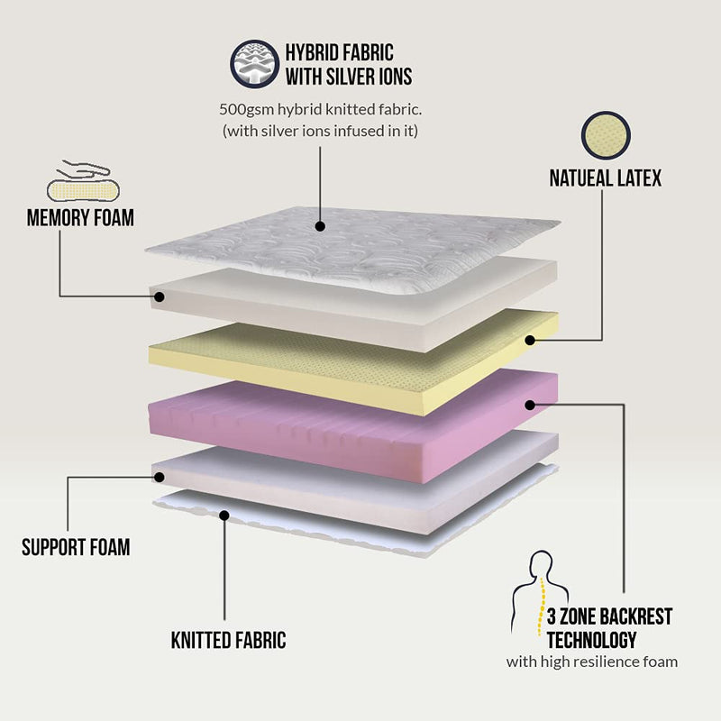 WHITE BERRY Latexo: Bestselling 8” Mattress with 100% Natural Latex with Memory Foam, 3 Zone high Resilience Foam and Open Cell Support Foam – Firmness: Medium Soft, King Bed Mattress [75 X 72 X 8]