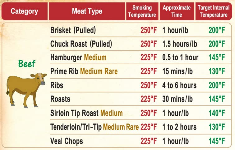 The Complete Meat Smoker Magnet Gifts: The Only Meat Smoking Guide Covers 31 Meats Smoking Time & Target Temperature and The Only Wood Flavor Guide Has Latest Recommendations on 23 Woods 12 Foods