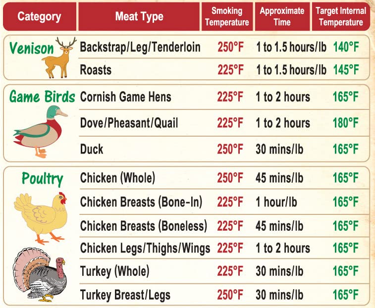 The Complete Meat Smoker Magnet Gifts: The Only Meat Smoking Guide Covers 31 Meats Smoking Time & Target Temperature and The Only Wood Flavor Guide Has Latest Recommendations on 23 Woods 12 Foods