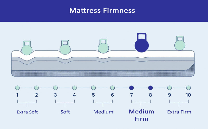 Springtek Dreamer Orthopedic Memory Foam Mattress | 6-Inch Queen Size Gadda with 3 Layers of Cool, Memory & HR Support Foam | 72x60 Inches