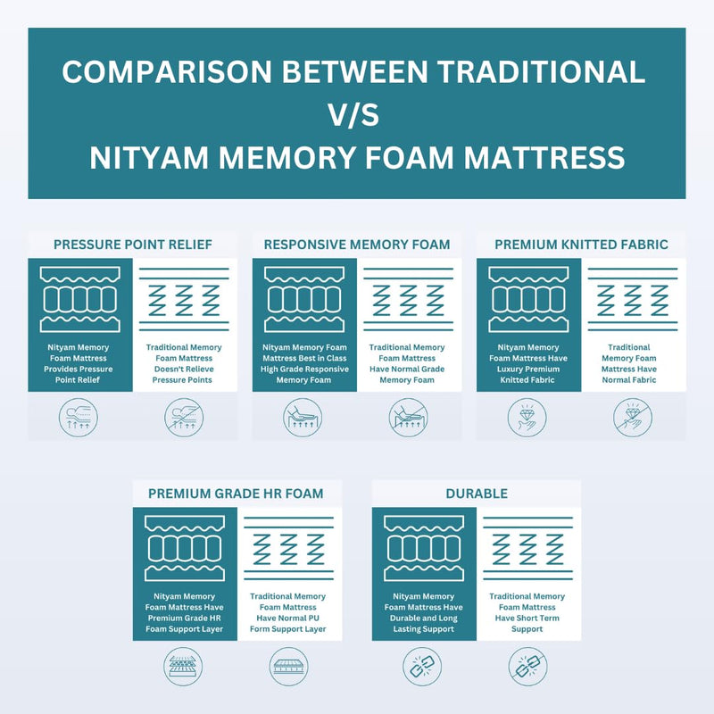 NITYAM Interio Pedic Memory Foam Mattress with Luxurious Feel Foam | 10 Year Warrenty | Single - 78X36X8