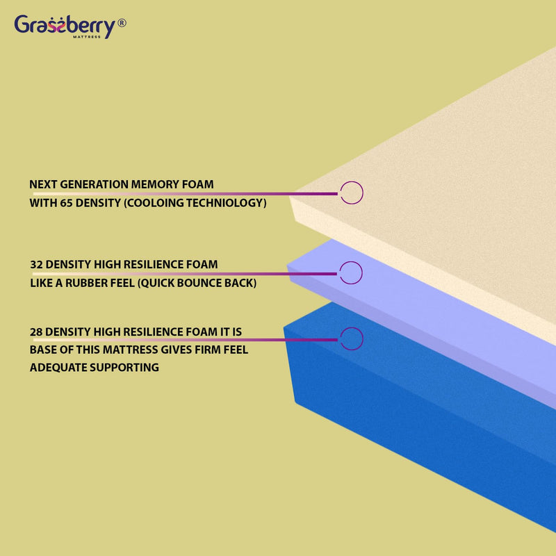 Grassberry Memory Foam Orthopedic Mattress | 6 & 8 Inch |Memory Foam & HR Foam