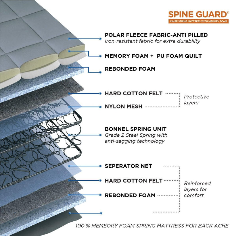 peps Spine Guard 6-inch Double Size Spring Mattress (Grey, 84x66x06)