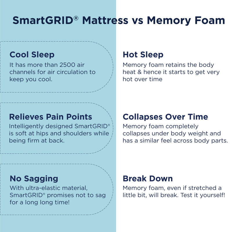 The Sleep Company SmartGRID Ortho 6 Inch Mattress Queen Size | AIHA Certified Medium Firm Orthopedic Mattress for Back Pain Relief | Patented Japanese SmartGRID Technology | 72x60 | 10 Years Warranty