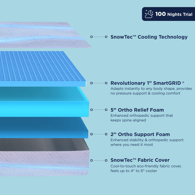 The Sleep Company SnowTec™ 4-6 Degree Cooler SmartGRID Orthopedic Queen Size Mattress | Patented Japanese SmartGRID Technology | SnowTec Technology | AIHA Certified Orthopedic Mattress | 78x60x8