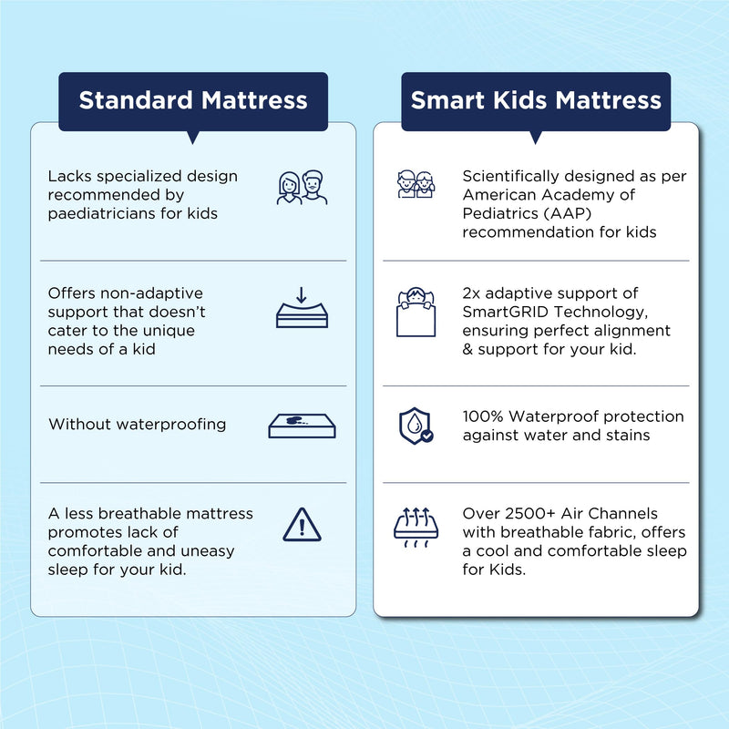 The Sleep Company Smart Kids Mattress | Scientifically designed for growing kids| Firm Mattress as per American Academy of Pediatrics | Hypoallergenic & skin friendly Fabric | 10 Years Warranty| 78x36