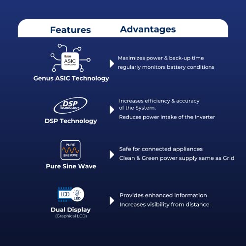 Genus Challenger 1200 Pure Sine Wave 900VA 12 Volt Single Battery Inverter UPS for Home, Office and Shops with Unique Battery Revival Mode