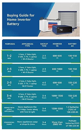 Luminous Inverter & Battery Combo (Zolt 1100 Pure Sine Wave 900VA/12V Inverter with RC 18042ST XL Short Tubular 150Ah Battery + Trolley) for Home, Office & Shops