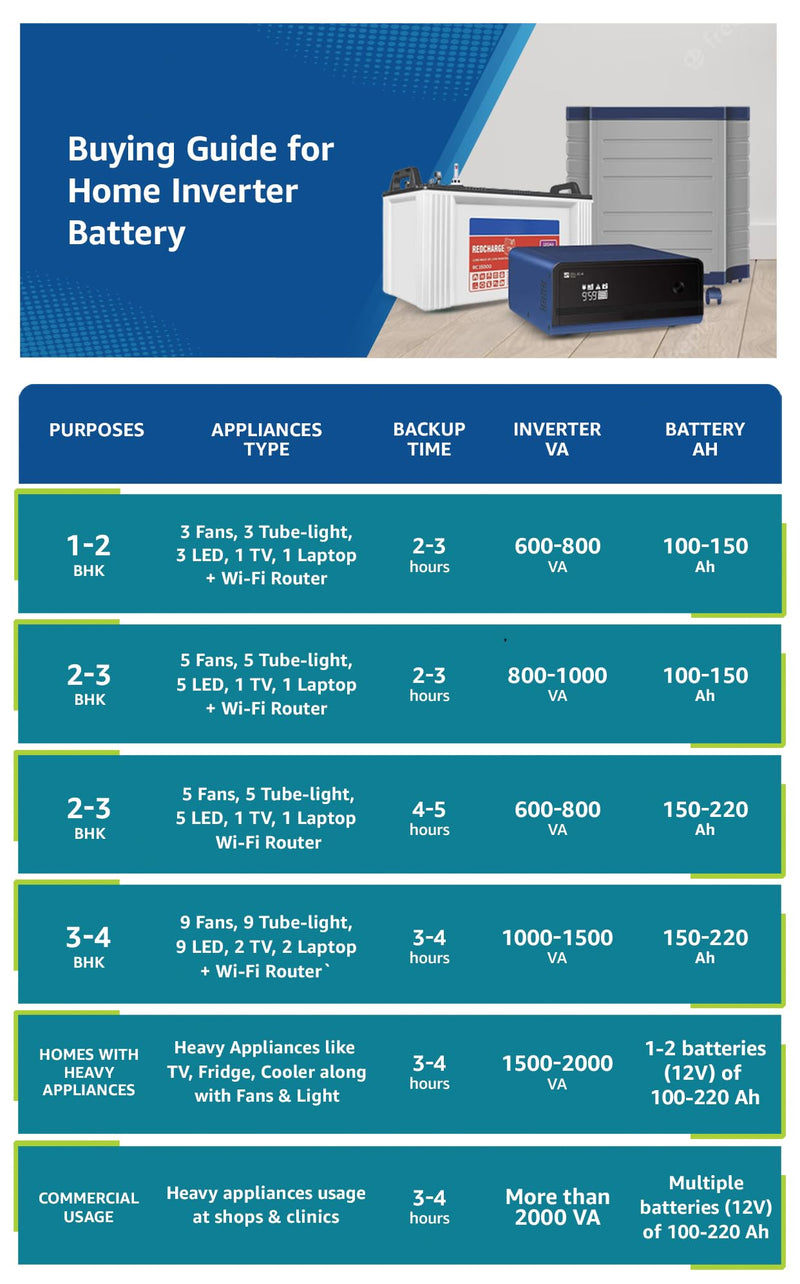 Luminous Inverter & Battery Combo (Power sine 800 700VA/12V Inverter with ILST12042 (Tubular Plate 100Ah Battery) for Home, Office & Shops