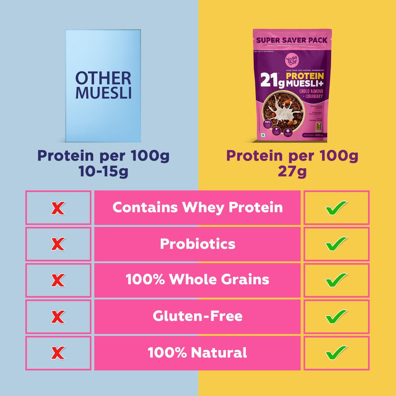 Yogabar High Protein Muesli - Choco Almond & Cranberry - 21g Protein Muesli with Premium Whey Protein Isolate 350g, and 1 High Protein Oats 850g | Choco Almond Oatmeal | High Fiber (Combo of 2)