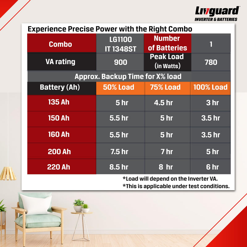 Livguard LG1100 | 900 VA/12V Inverter | IT 1348ST 135 Ah Battery | 48 Months Warranty | Inverter and Battery Combo for Home and Office | Free Installation