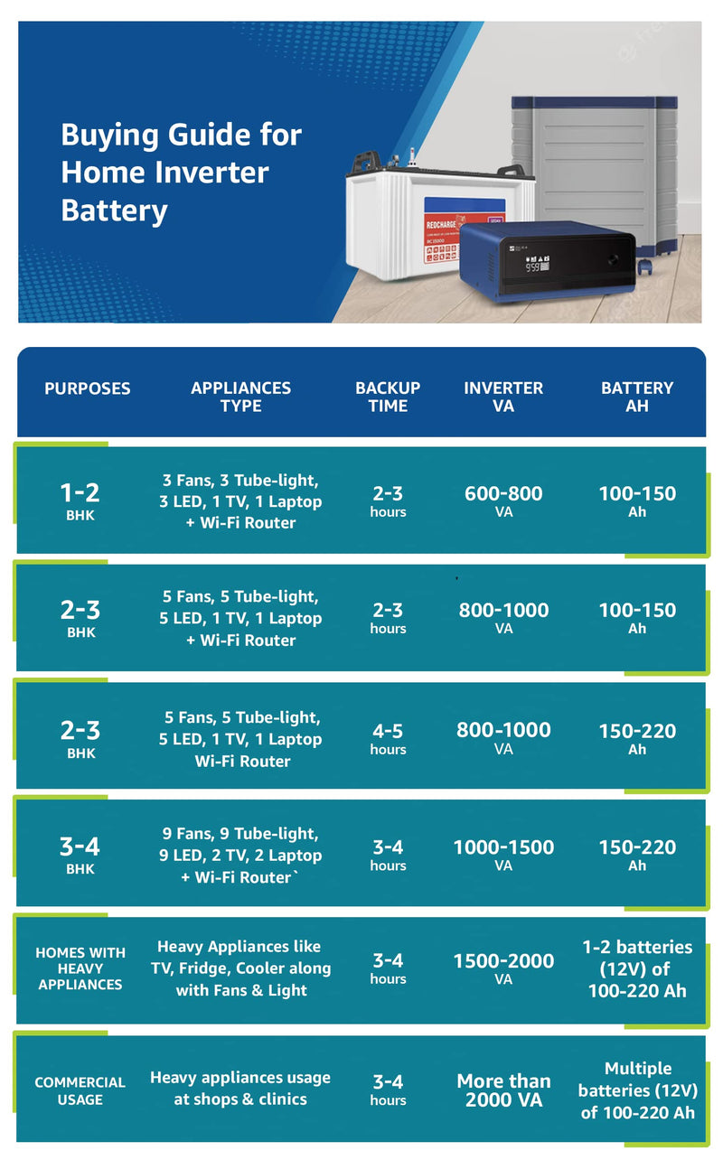 Luminous Red Charge RC 25000 200 Ah, Recyclable Tall Tubular Inverter Battery for Home, Office & Shops (Blue & White)