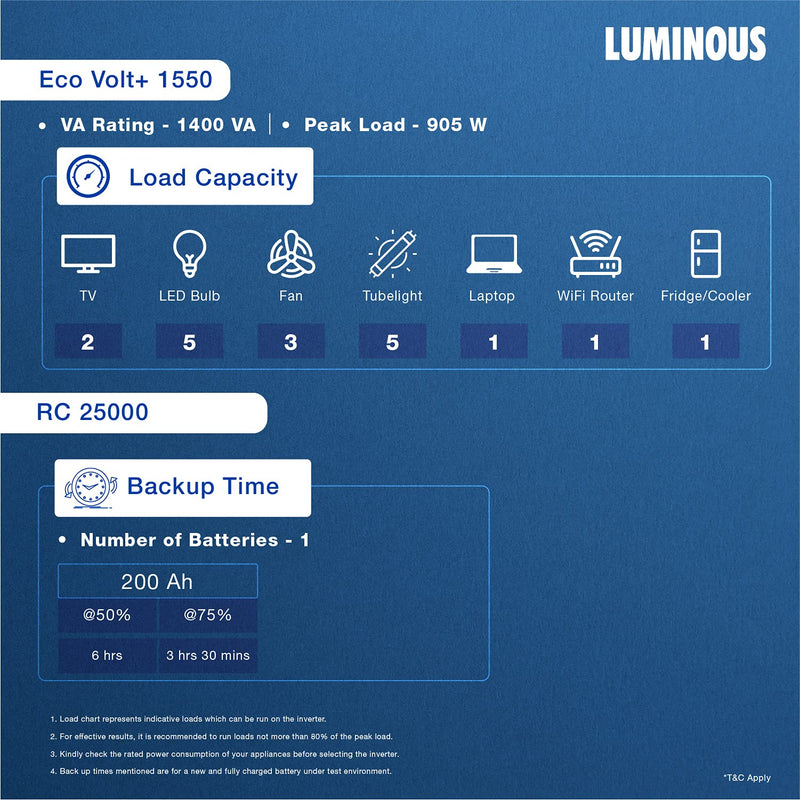 Luminous Inverter & Battery Combo (Eco Volt Neo 1550 Pure Sine Wave 1400VA/12V Inverter, Red Charge RC 25000 Tall Tubular 200Ah Battery) for Home, Office & Shops